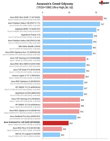 Asus Vivobook Pro 14X OLED (M7400QE) – Assassin's Creed Odyssey