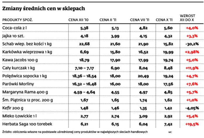 Zmiany średnich cen w sklepach