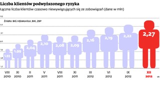 500 Polaków trafia codziennie na czarną listę dłużników. Jesteśmy winni 38 mld zł