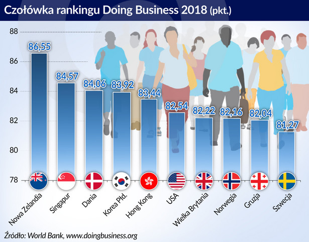 Dania w Doing Business (graf. Obserwator Finansowy)