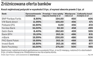Kredyty gotówkowe drożeją