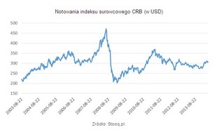 Indeks CRB: Początek hossy na rynku surowców?