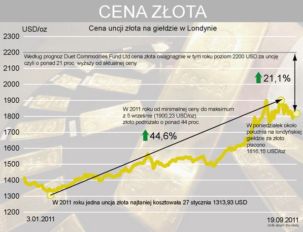 Cena złota w Londynie - prognoza analityków na 2011 r.