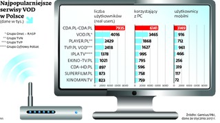 Serwisy VOD: Polski widz chce polskich seriali