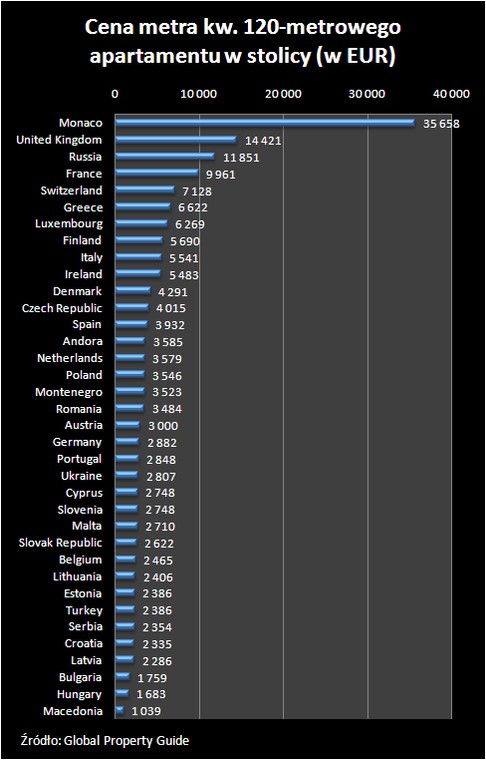 Cena metra kwadratowego 120-metrowego mieszkania w stolicy danego kraju (w euro)