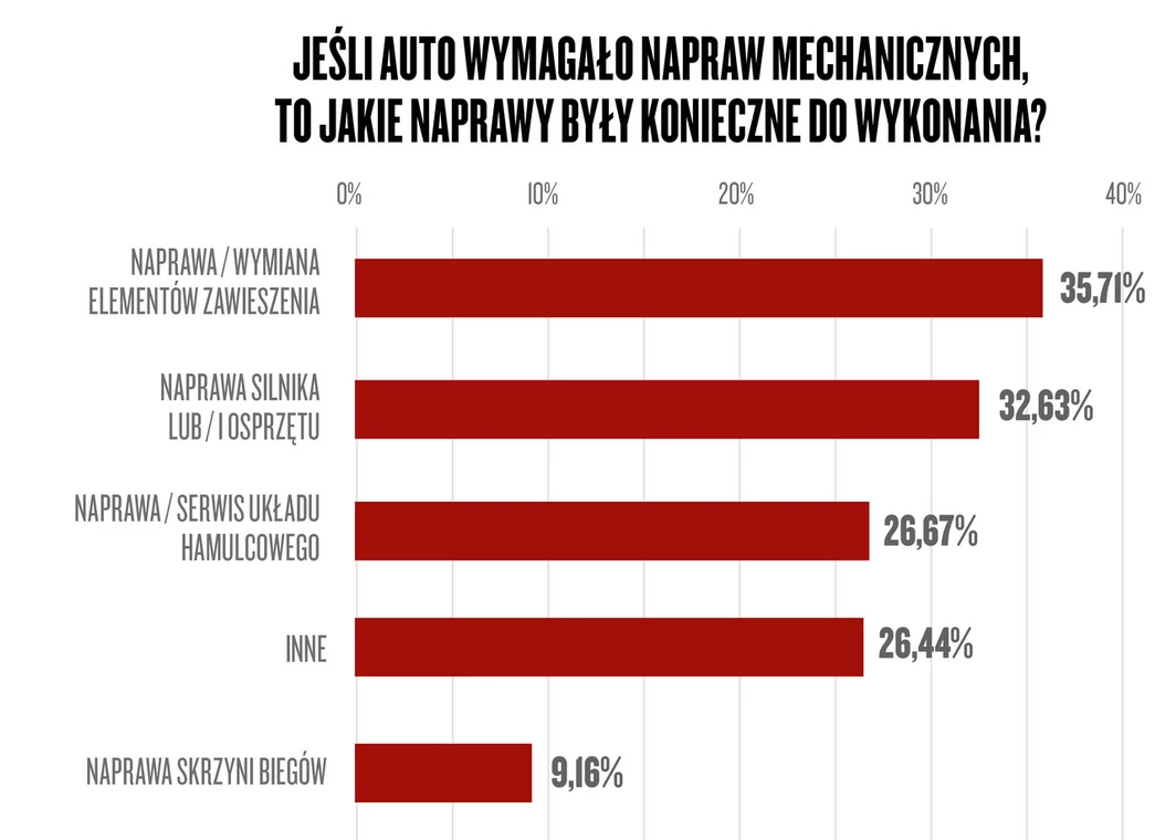 Narodowy Auto Test 2021