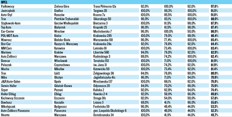 WIELKI TEST SALONÓW – OPEL