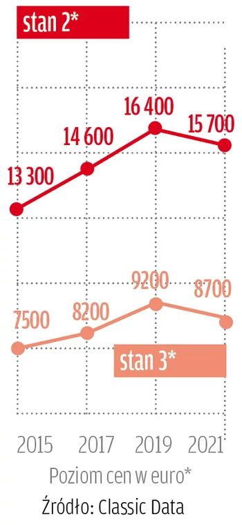 *stan 2: auta w stanie dobrym – albo zachowane albo należycie odrestaurowane; technicznie bez zarzutu, z lekkimi śladami użytkowania (odpowiadające stanem autom 2-, 3-letnim).stan 3: auta ze śladami użytkowania, bez większych technicznych i optycznych braków, nadające się do jazdy i bezpieczne w prowadzeniu, bez perforacji karoserii i konieczności przeprowadzenia natychmiastowych napraw.