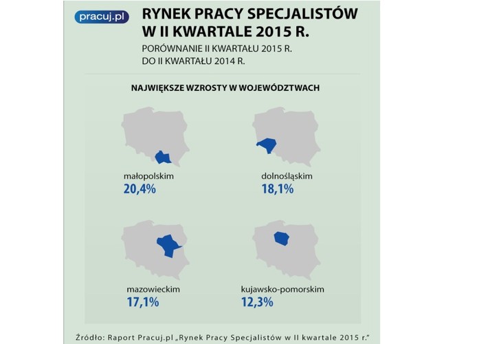 Numerem jeden na polskiej mapie zatrudnienia pozostaje województwo mazowieckie – wynika z danych pracuj.pl. Firmy z tego regionu opublikowały w drugim kwartale tego roku ponad 24,6 tys. ofert pracy (22,5 proc. wszystkich ogłoszeń). To o 17,1 proc. więcej w porównaniu z tym samym okresem ubiegłego roku. Na drugim miejscu uplasowało się województwo dolnośląskie (11,2 tys. ofert, wzrost o 18,1 proc. rok do roku; 10,3 proc. ogółu), a na trzecim – małopolskie (10,5 tys. ofert, wzrost o 20,4 proc. rok do roku; 9,6-procentowy udział w ogólnej liczbie ogłoszeń). Kolejne miejsca zajmuje Wielkopolska (9,6 tys. ofert) i Śląsk (9,5 tys.).