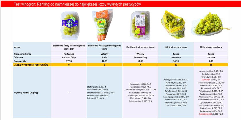Winogrona z marketów pod lupą. Fundacja Pro Test ujawnia wyniki badań