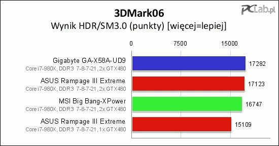 Gigabyte GA-X58A-UD9 uzyskała najlepszy wynik również w podteście HDR/SM3.0