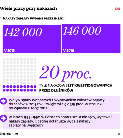 Wiele pracy przy nakazach