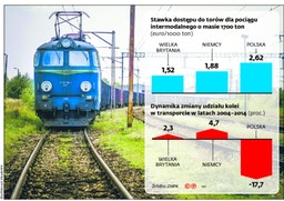 Po torach szybciej, ale wciąż za drogo
