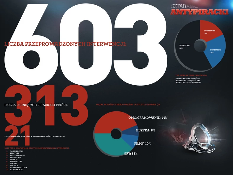 Infografika - Interwencje Sztabu Antypirackiego. kliknij w miniaturkę aby zobaczyć w powiększeniu.