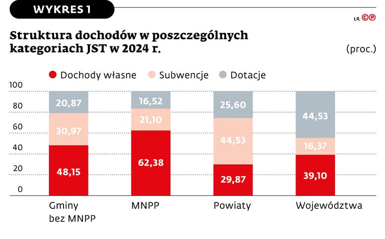 Struktura dochodów w poszczególnych kategoriach JST w 2024 r.