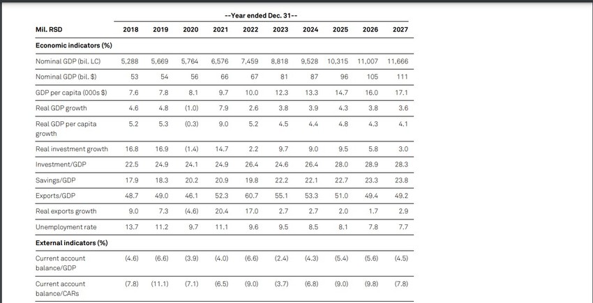 Indikatori S&P za Srbiju