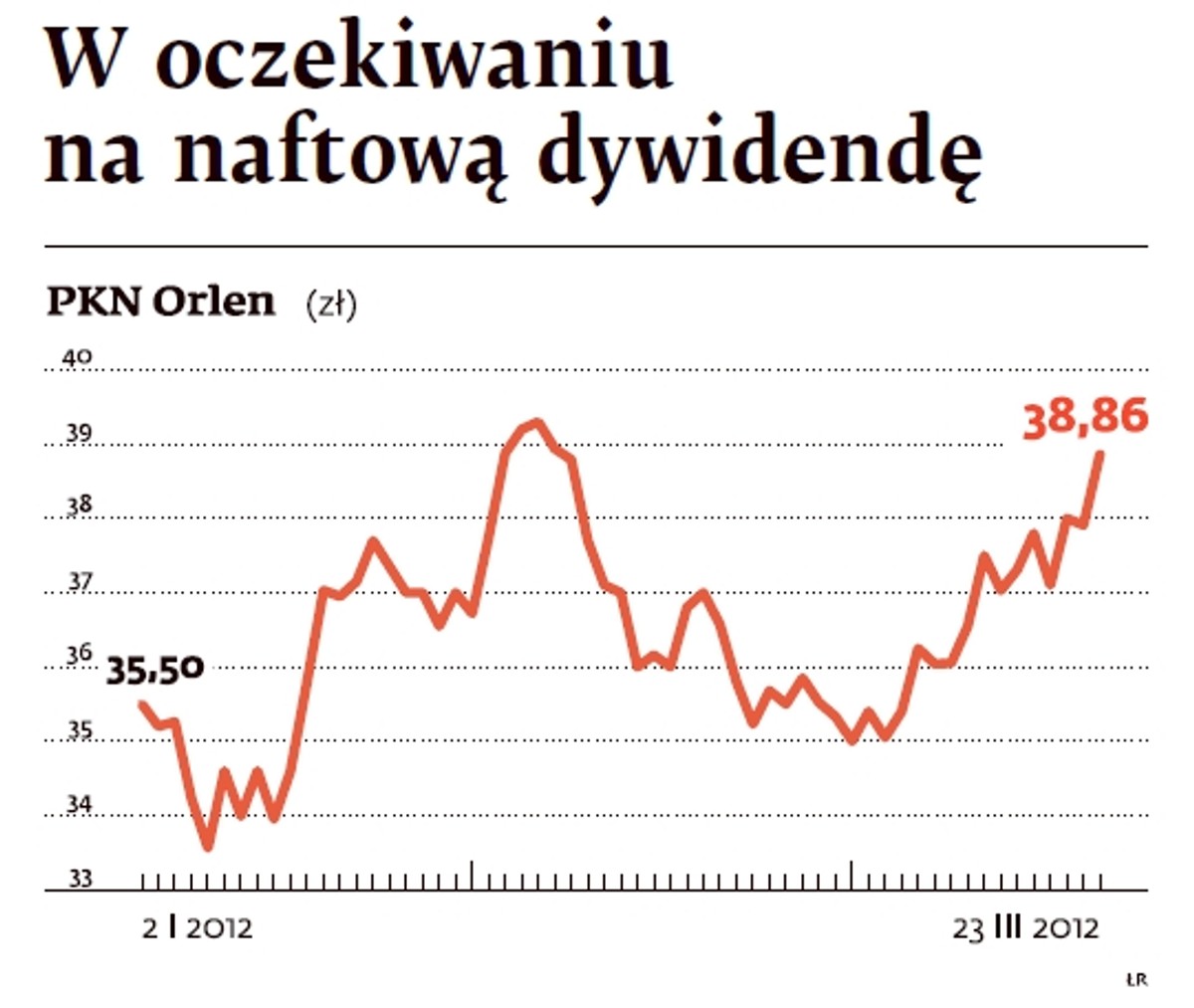 Notowania PKN Orlen