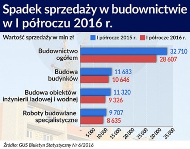 Spadek sprzedaży w budownictwie w I półroczu 2016