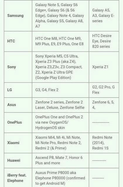 Domniemana lista smartfonów, które mają dostać Androida 6.0 Marshmallow