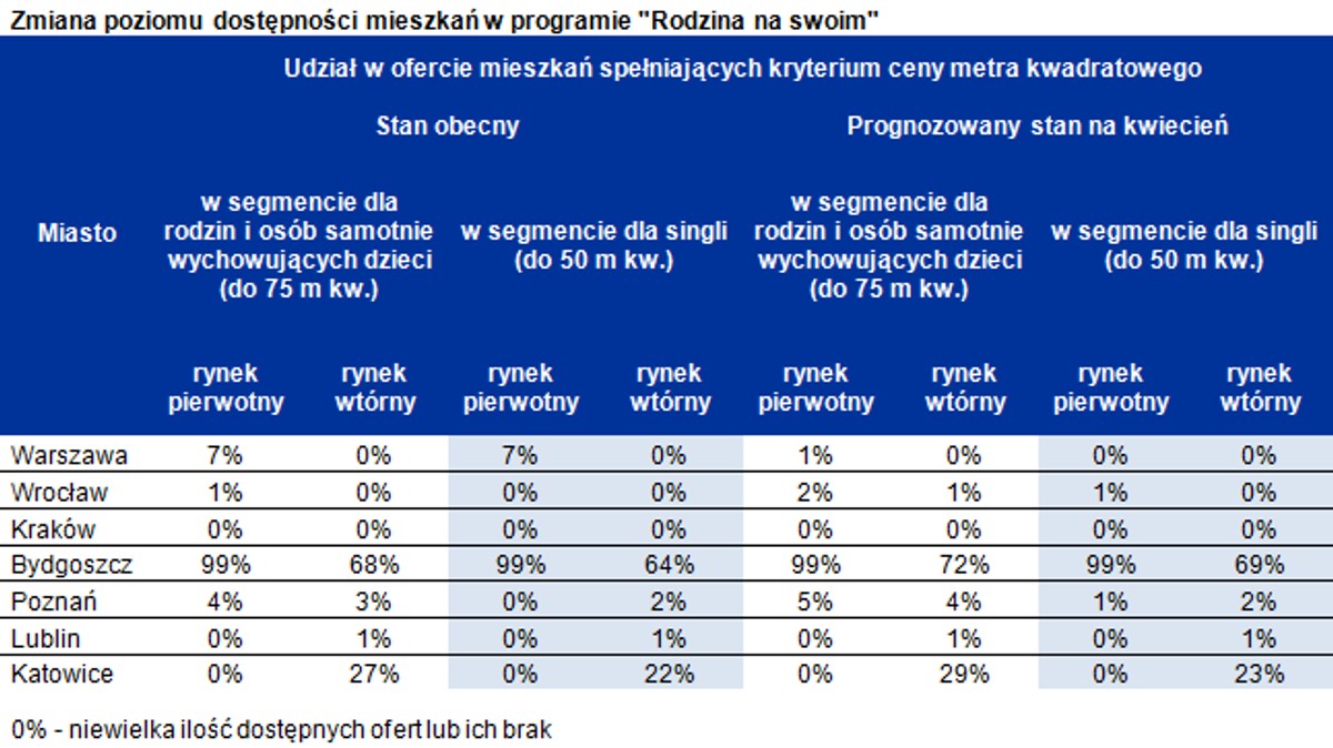 Zmiana poziomu dostępności mieszkań w programie "Rodzina na swoim"