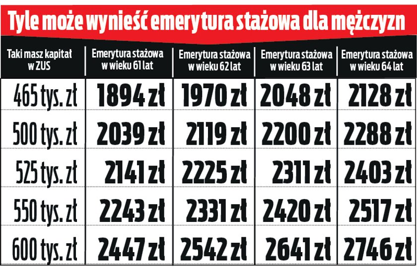 Tyle mogłaby wynieść emerytura stażowa dla mężczyzn