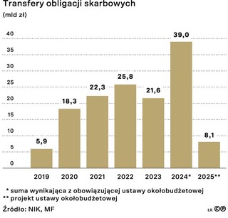 Transfery obligacji skarbowych (mld zł)