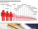 Urzędy pracy: 52 bezrobotnych w kolejce po etat
