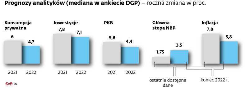 Prognozy analityków (mediana w ankiecie DGP)