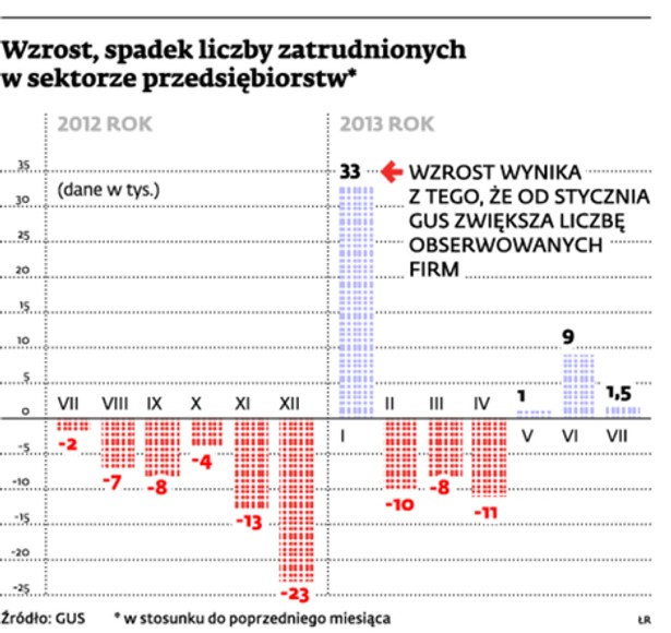 Wzrost, spadek liczby zatrudnionych w sektorze przedsiębiorstw*