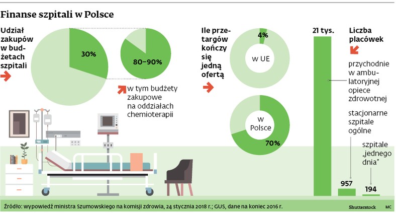 Finanse szpitali w Polsce
