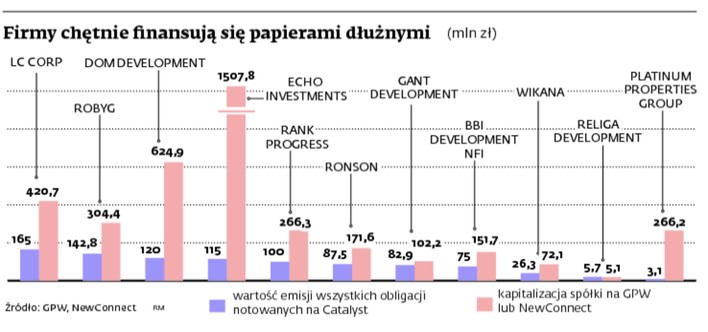 Firmy chętnie finansują się papierami dłużnymi