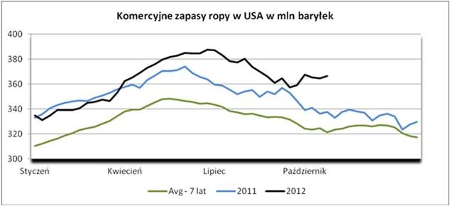 Zapasy ropy w USA, źródło: XTB