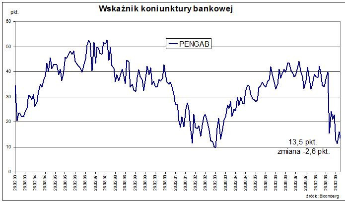 Wskaźnik Koniunktury Bankowej