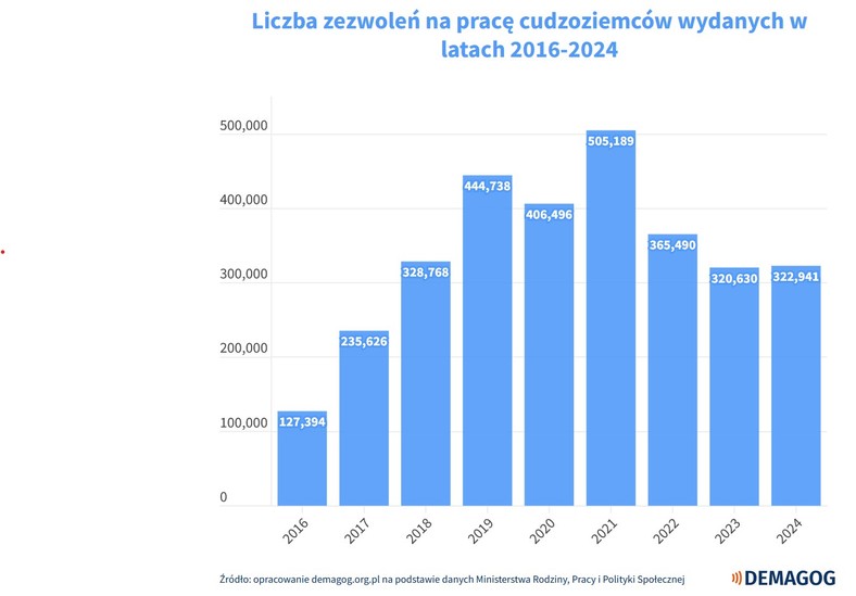 Liczba pozwoleń na pracę cudzoziemców w Polsce w latach 2016-2024 (źródło: Demagog.org)