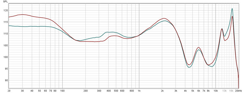 Porównanie charakterystyk przenoszenia w trybie Basy (wykres czerwony) oraz w domyślnym trybie Zrównoważony (wykres zielony)