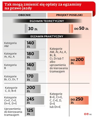 Tak mogą zmienić się opłaty za egzaminy na prawo jazdy