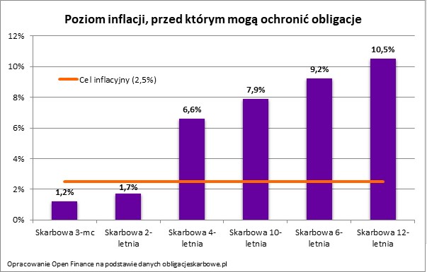 Poziom inflacji, przed którym mogą ochronić oblacje