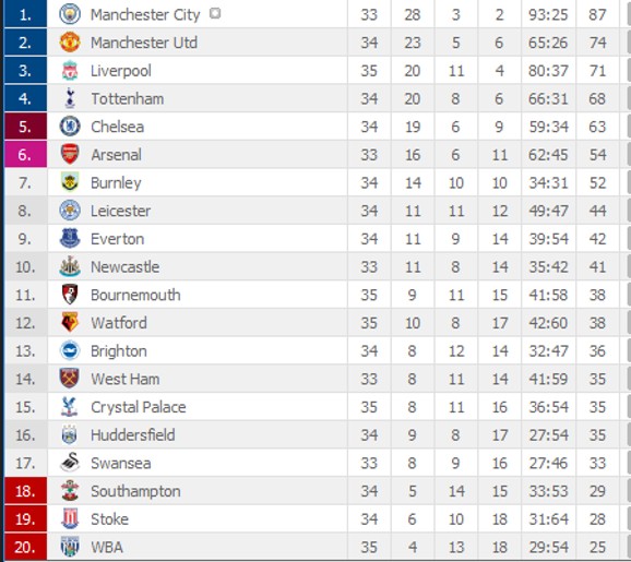 Tabela Premijer lige