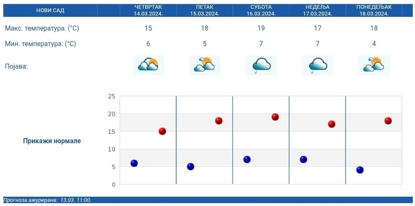 Petodnevna prognoza RHMZ za Novi Sad
