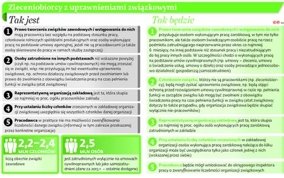 Sprawdź, czy umowa zlecenie wlicza się do stażu pracy i emerytury -  GazetaPrawna.pl