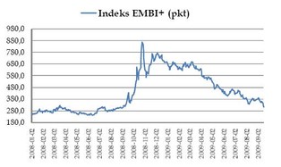 Premia za ryzyko coraz mniejsza