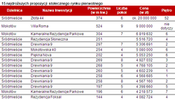 Ranking najdroższych apartamentów w Warszawie