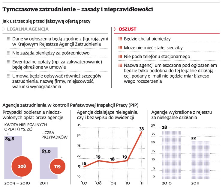 Tymczasowe zatrudnienie - zasady i nieprawidłowości