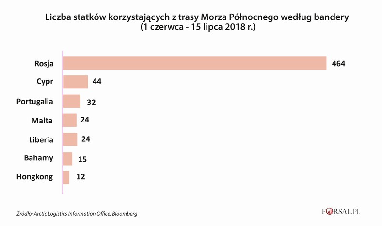 Liczba statków korzystających z tras Morza Północnego wg bandery