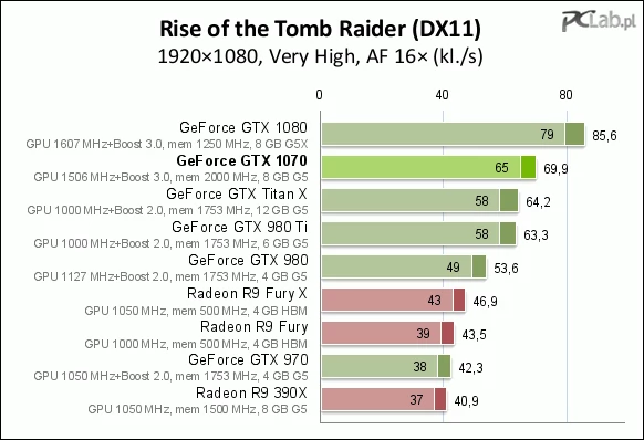 Wydajność GTX 1070