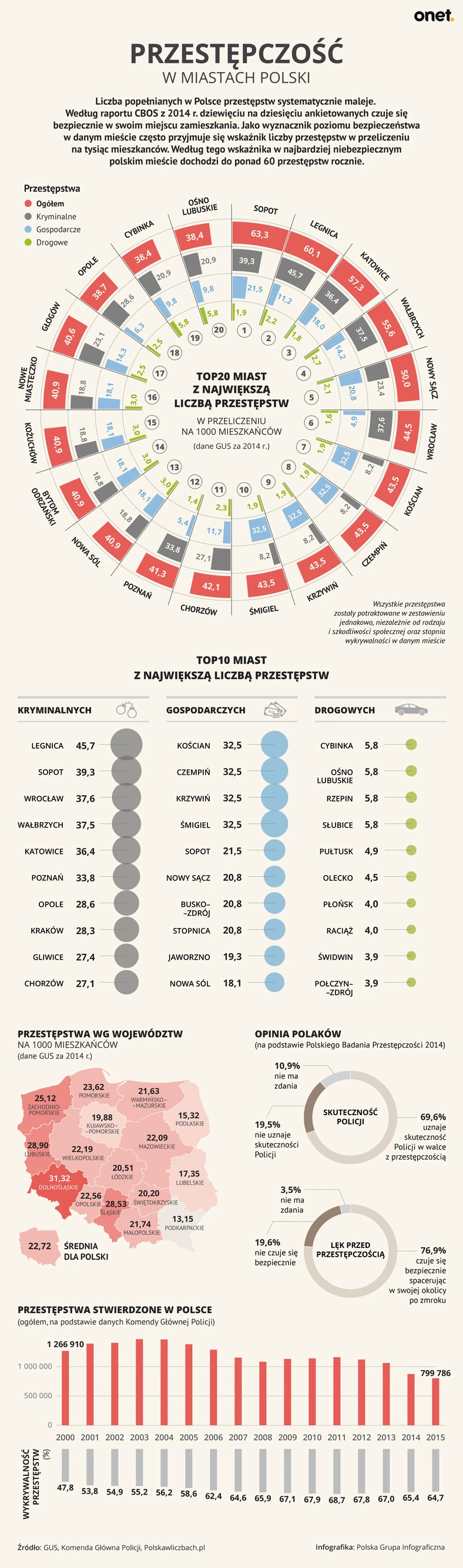 Przestępczość w polskich miastach - infografika