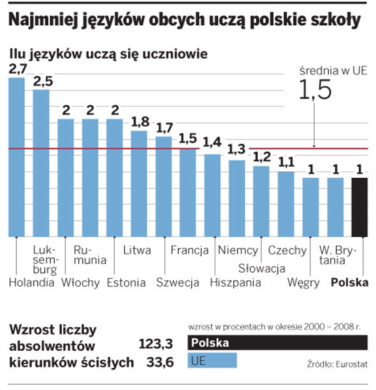 Najmniej języków obcych uczą polskie szkoły