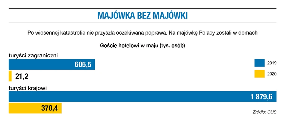 Turystyka podczas majówki