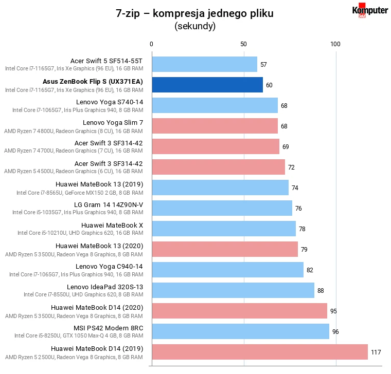 Asus ZenBook Flip S (UX371EA) – 7-zip – kompresja jednego pliku