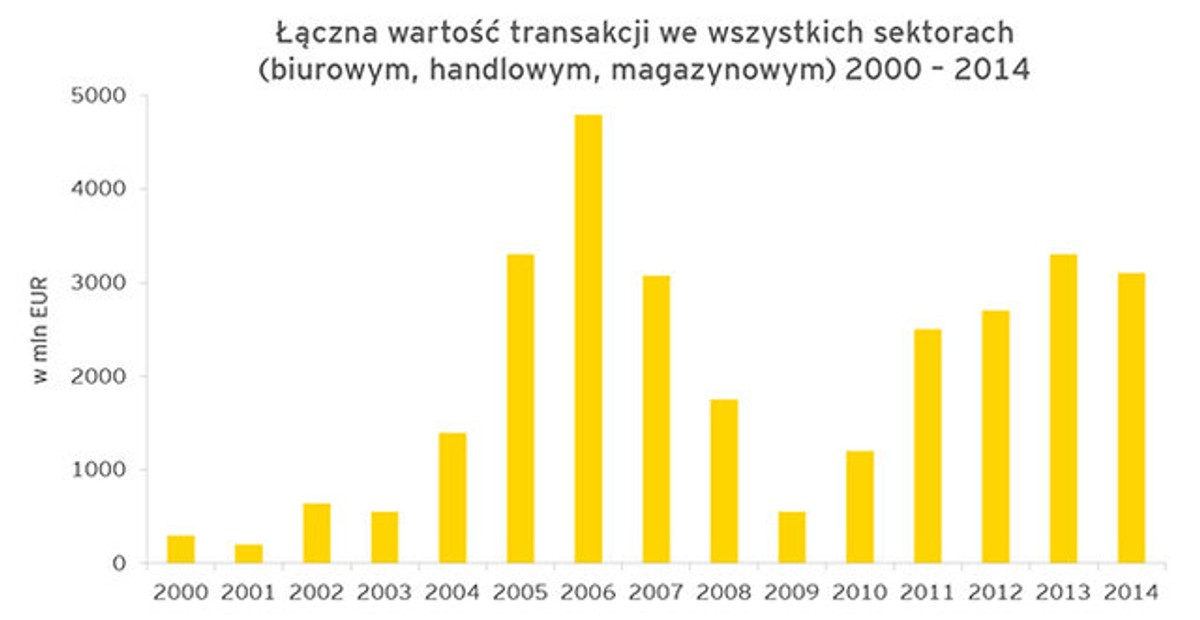 EY: Wartość rynku nieruchomości sięgnęła rekordowych 3,1 mld euro